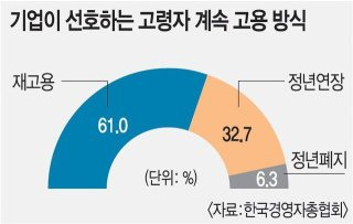 정년연장과 계속 고용제도 비교