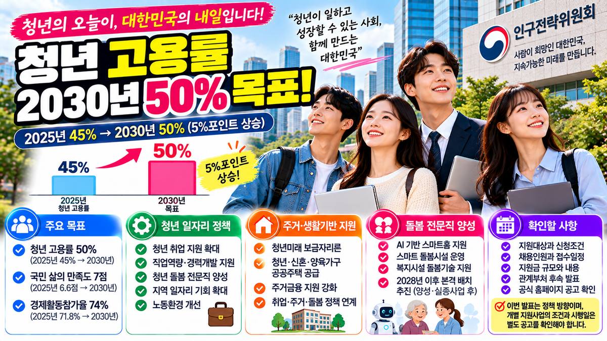 2026년 정부 청년 고용률 2030년 50% 달성 목표 안내 이미지