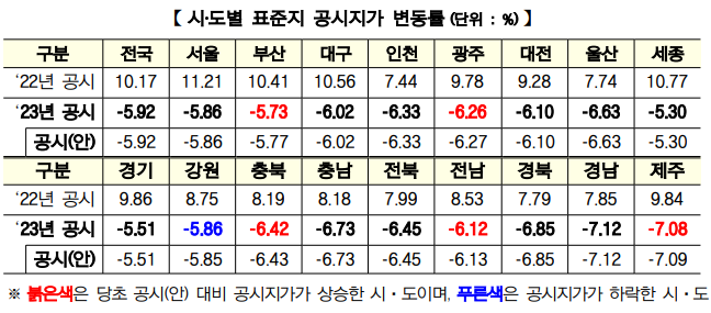 2023년표준지공시지가 및 표준주택 공시가격