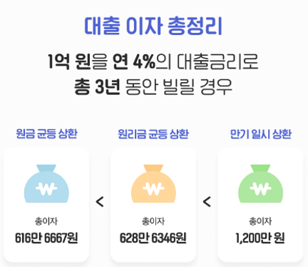 대출 상환 방식 비교와 이자 차이(원금 균등 분할, 원리금 균등 분할)