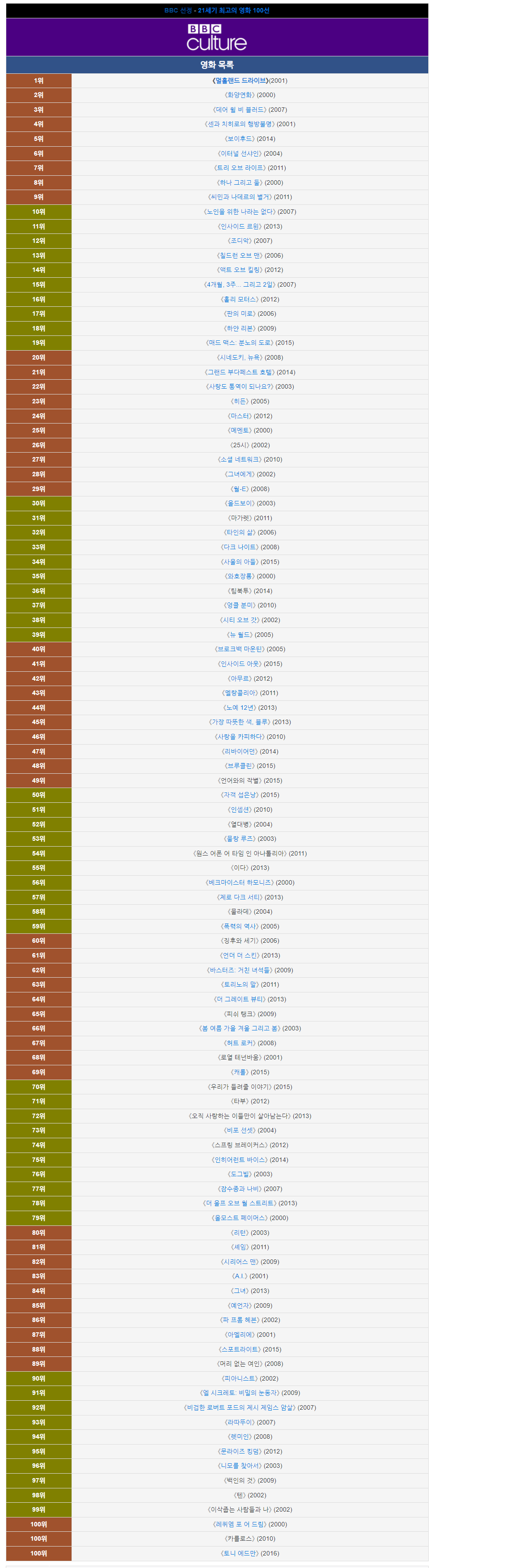 21세기위대한영화-100위