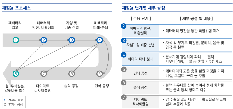 재활용프로세스에 대한 공정요약본