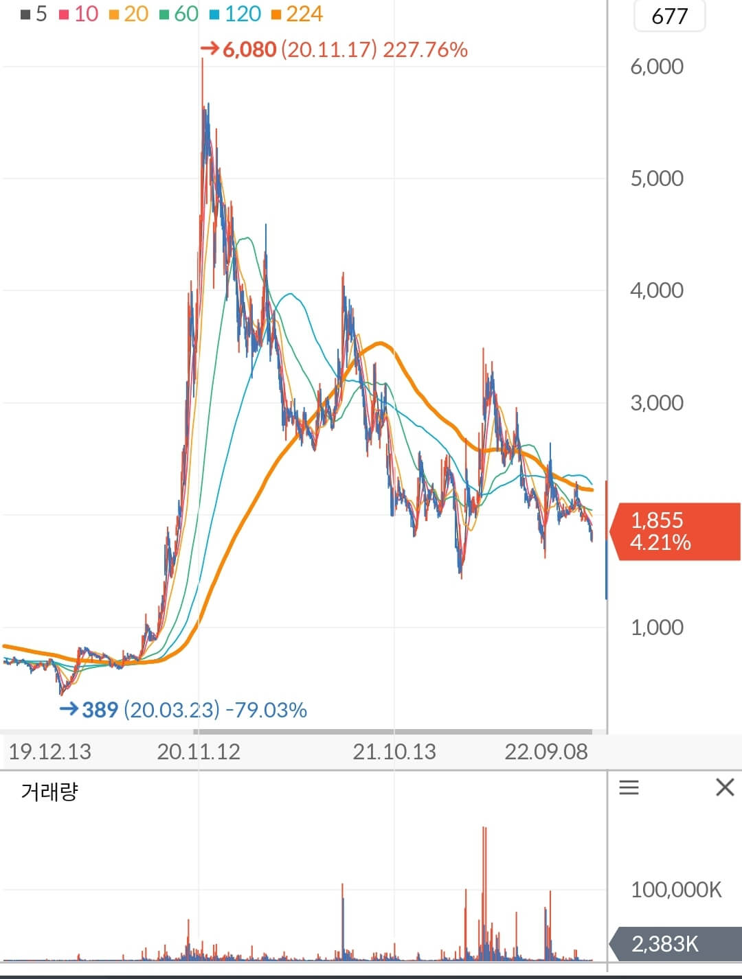 삼부토건 주가 차트