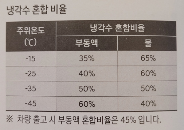 냉각수 혼합 비율 표