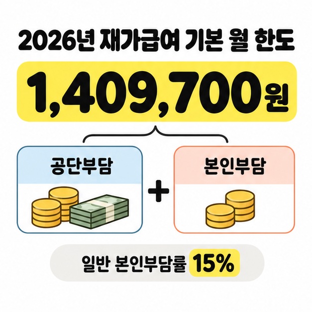 2026년 재가급여 기본 월 한도 1,409,700원을 공단부담과 본인부담의 합으로 표시하고 일반 본인부담률 15%를 안내한 도식