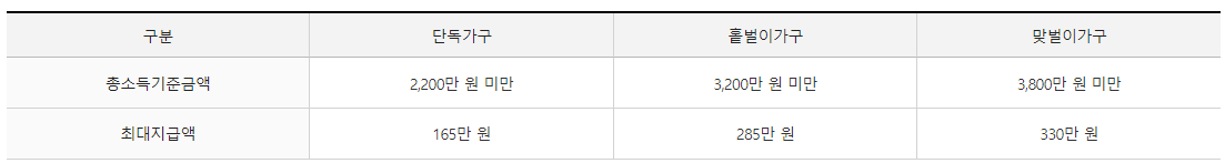 근로장려금 12월 2일까지 기한 후 신청