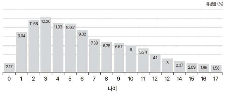 소아-천식-유병률