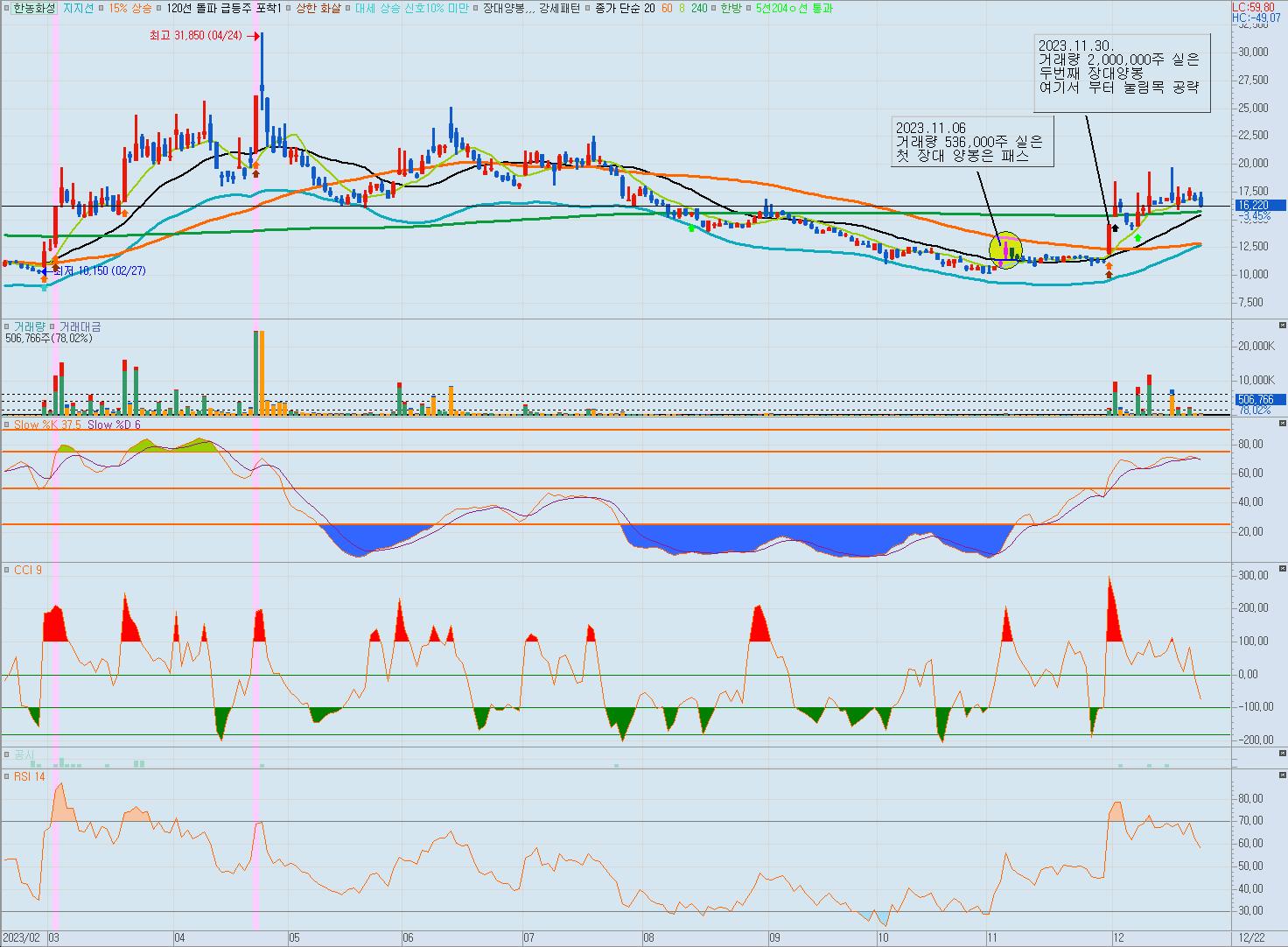 한농화성-일봉-차트
