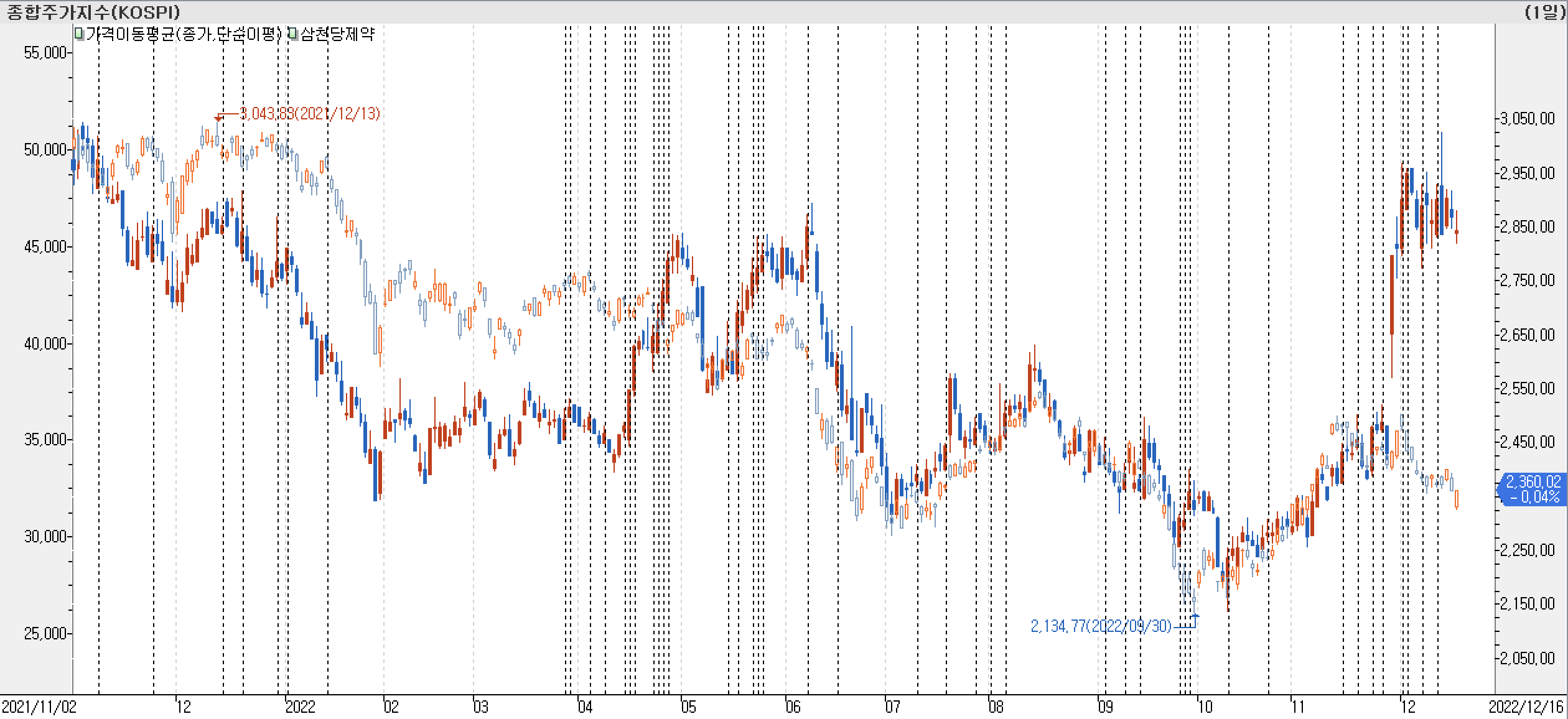 1. 봉 차트 비교 - 삼천당제약
