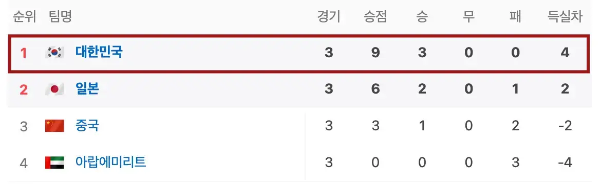 파리-흰바탕 상단 빨간네모테두리 안 빨간글씨 1 우측옆 대한민국 국기 우측옆 파란글씨 대한민국 우측옆 검은글씨 3 9 3 0 0 4