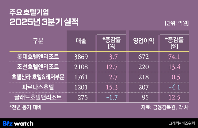2025년 주요호텔 3분기 실적