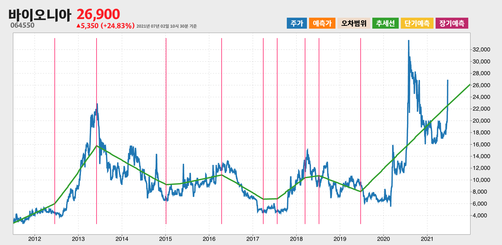 바이오니아 10년간 추세