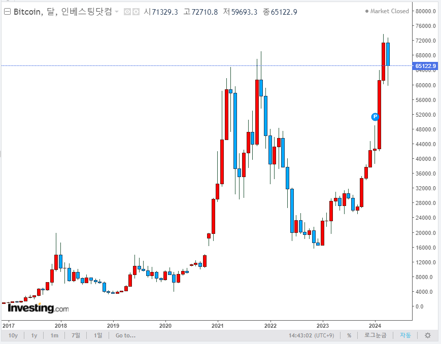 뉴스보고 투자하자[비트코인 반감기]
