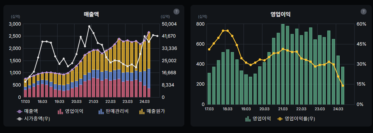 셀트리온 매출액 및 영업이익 비교