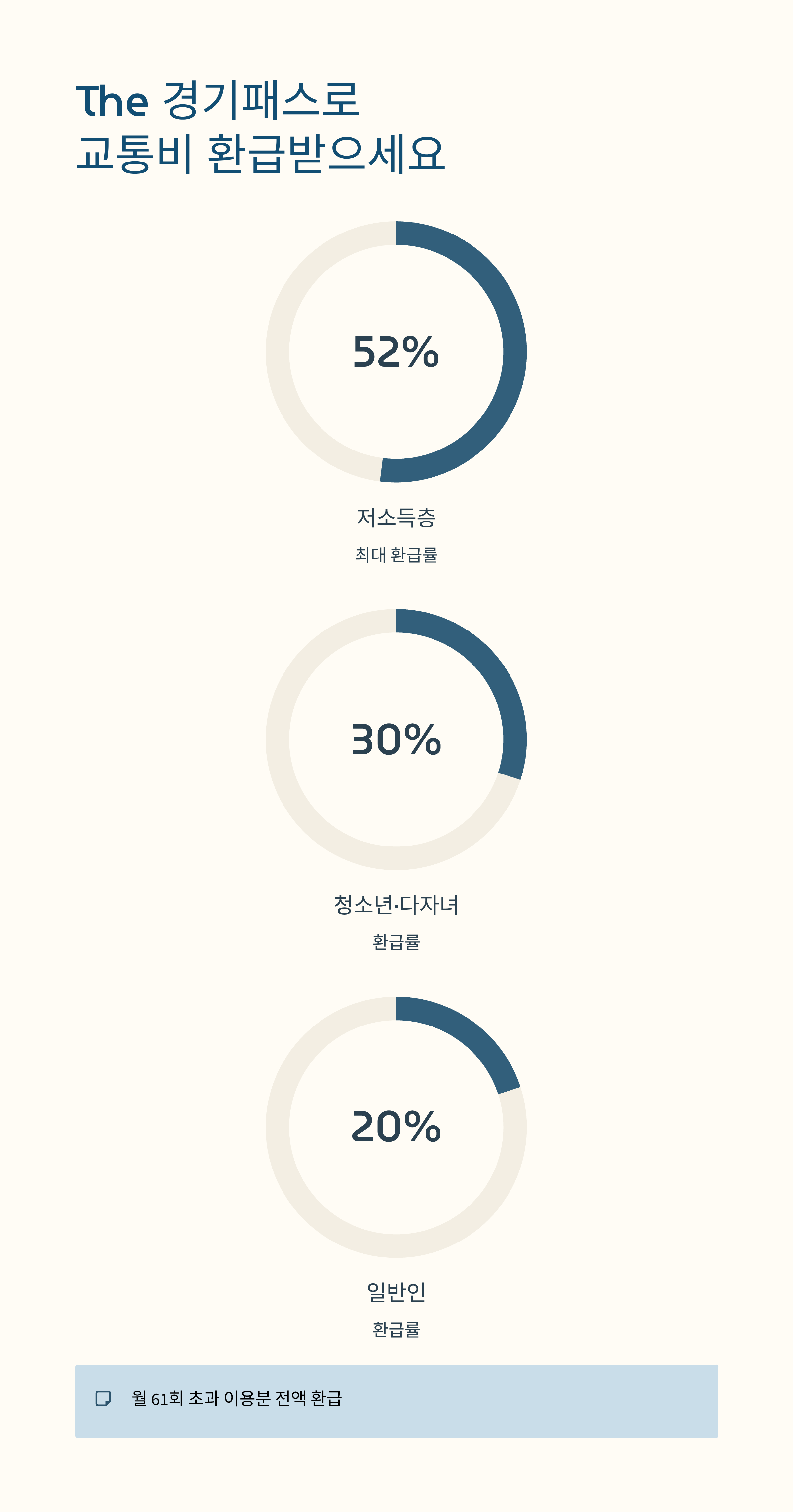 경기도 버스 요금 인상