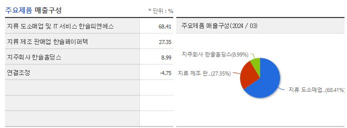 한솔홀딩스_주요제품