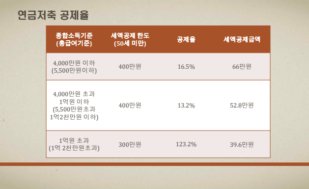 연금저축공제율