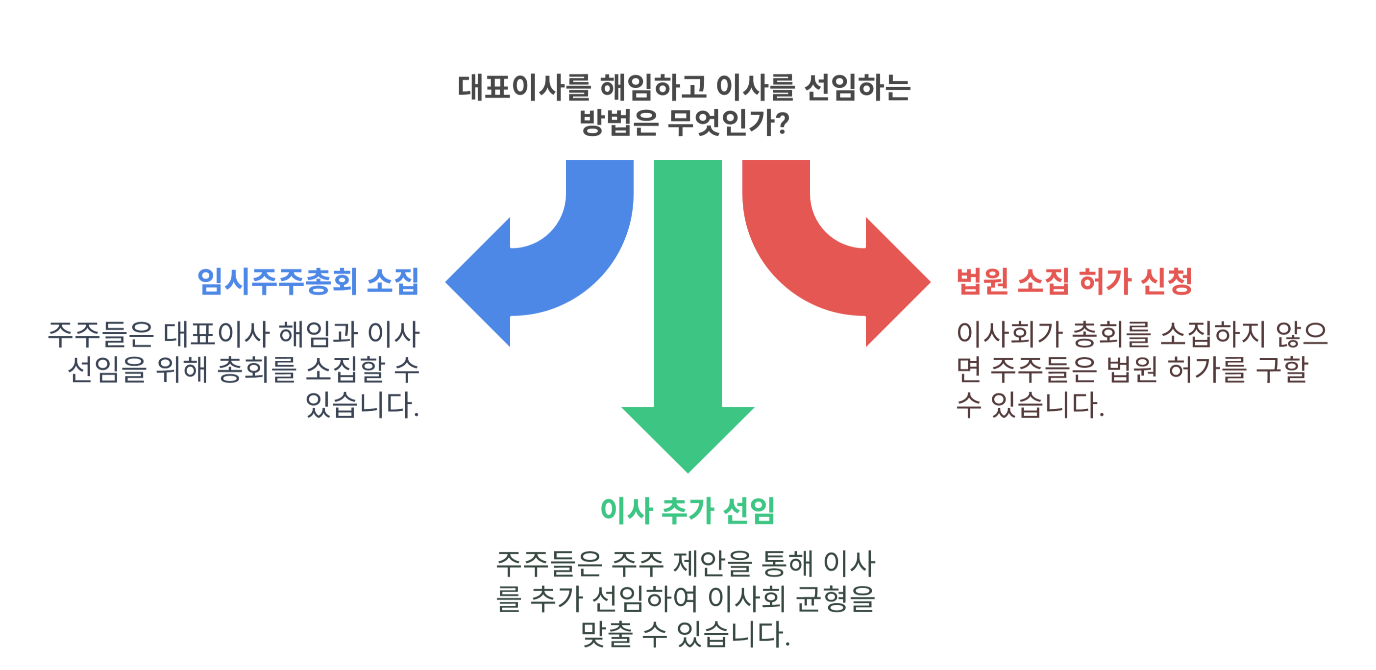 임시주주총회 요청 및 이사회 구성권 활용