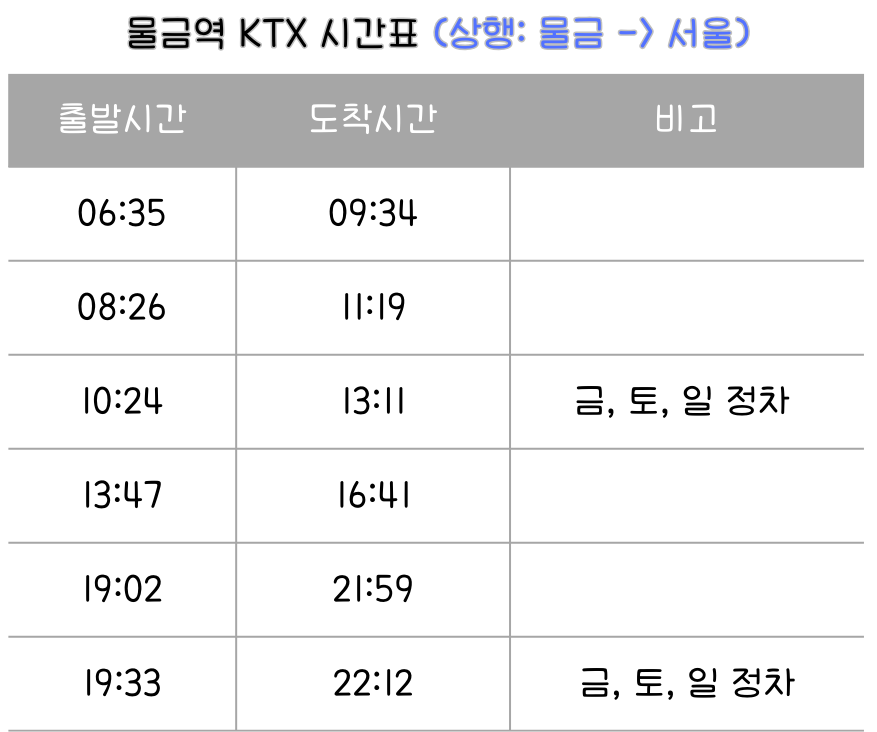 물금역 KTX 시간표 (상행: 물금-&gt;서울)