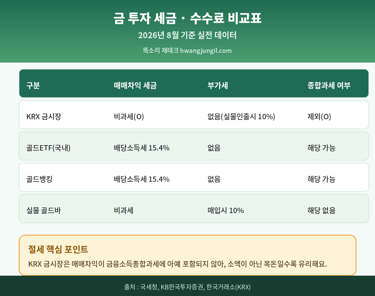 1년간 금 투자 포트폴리오 비중 변화