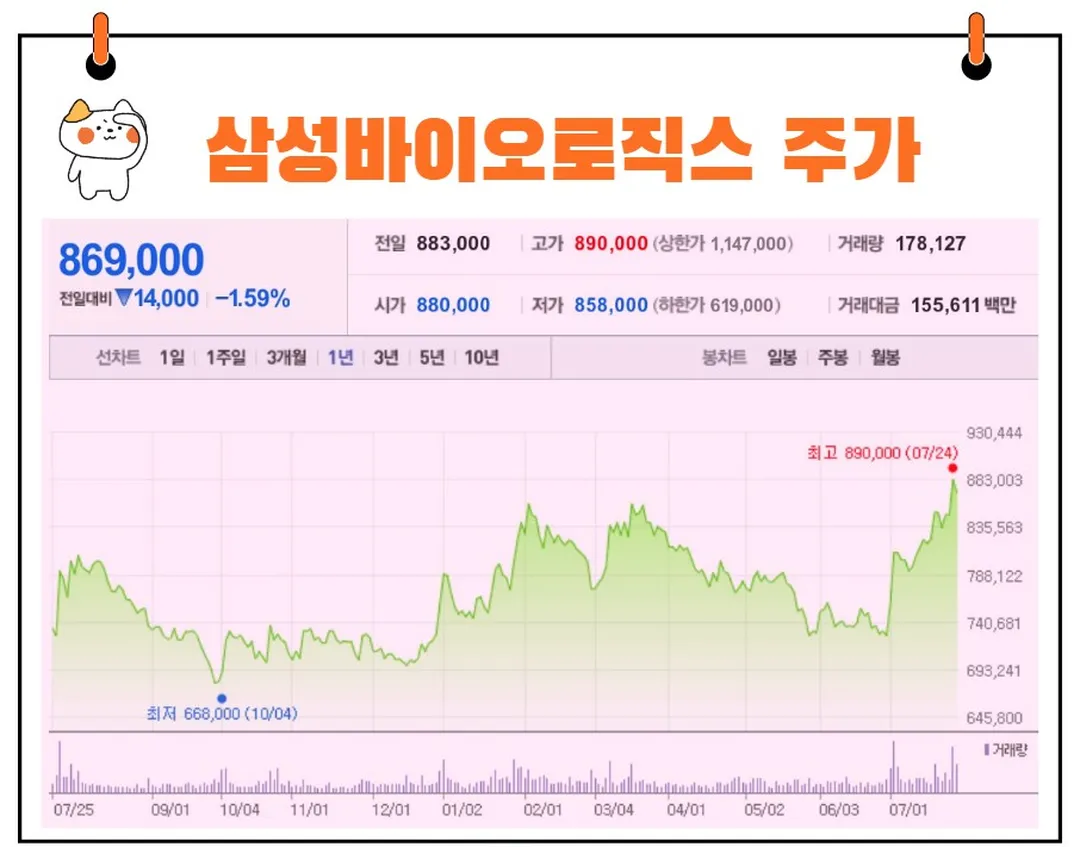 삼성바이오로직스 주가