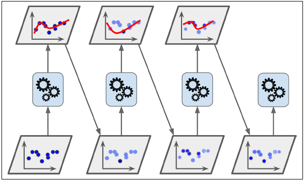 AdaBoost. Sequential training with instance weight updates