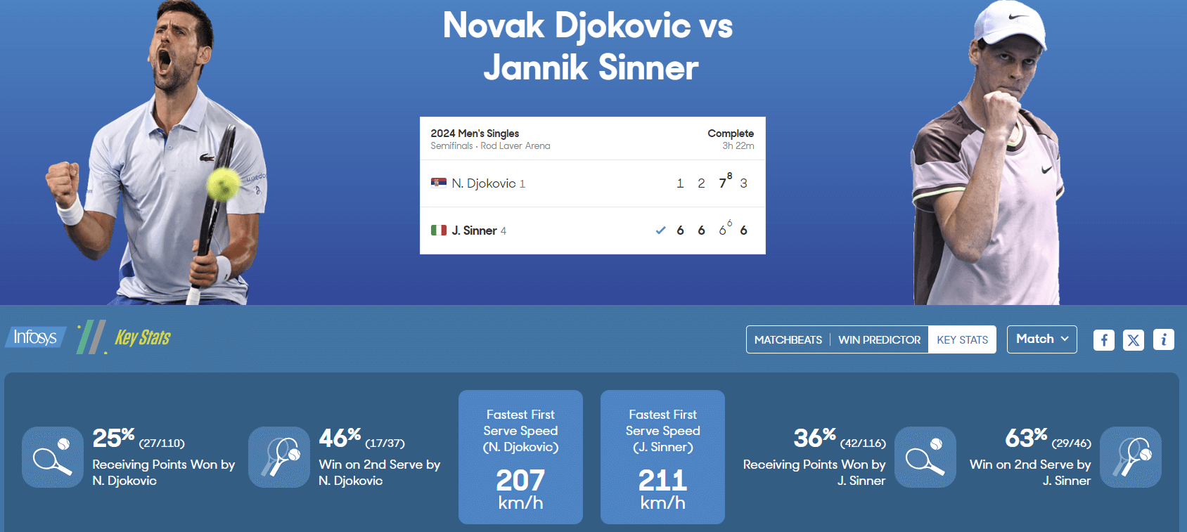 2024 호주 오픈 테니스 대회 4강 준결승 결과 결승 진출 대진표