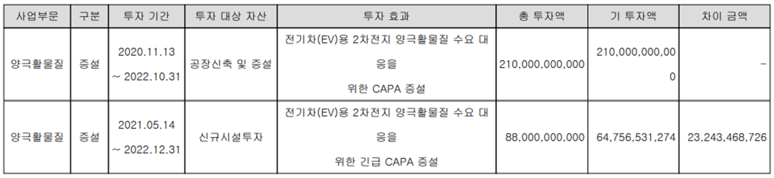 엘앤에프 - 설비 투자 현황