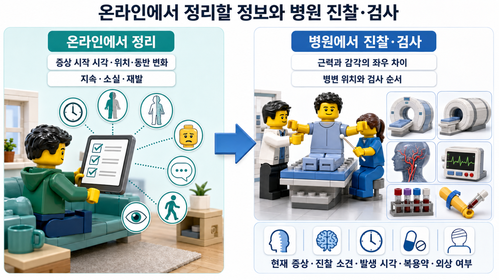 온라인에서 정리할 증상 정보와 병원에서 시행하는 신경학적 진찰 및 검사 비교