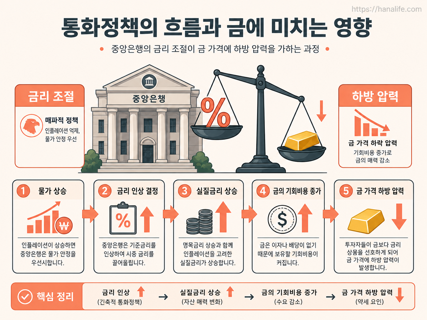 제롬 파월 연준 의장의 기준 금리 인하 속도 조절 발언과 고금리 장기화 우려를 시각화한 매파적 기조 인포그래픽