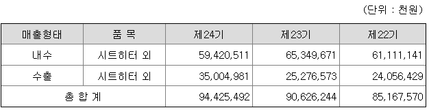 아이윈 2022년 매출액