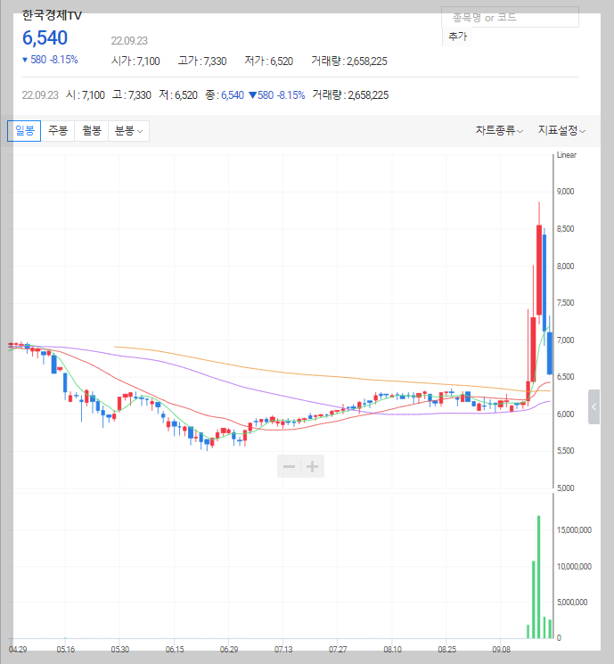 한국경제TV 주가 차트