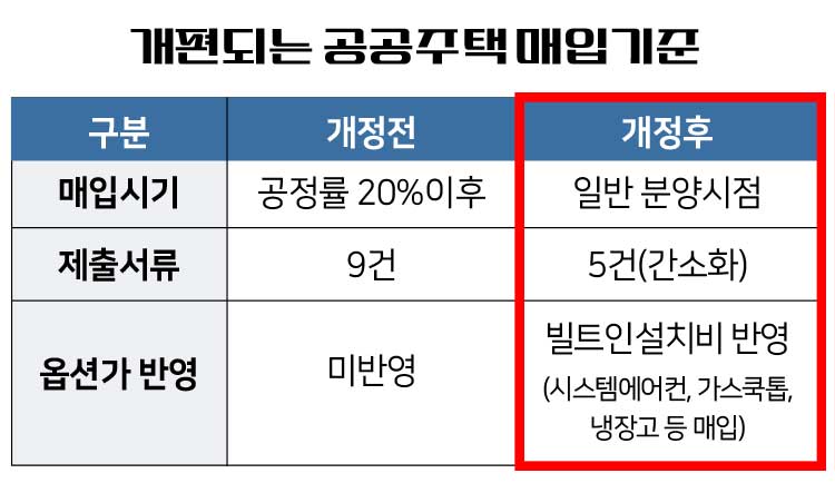 개편되는 공공주택 매입기준 내용