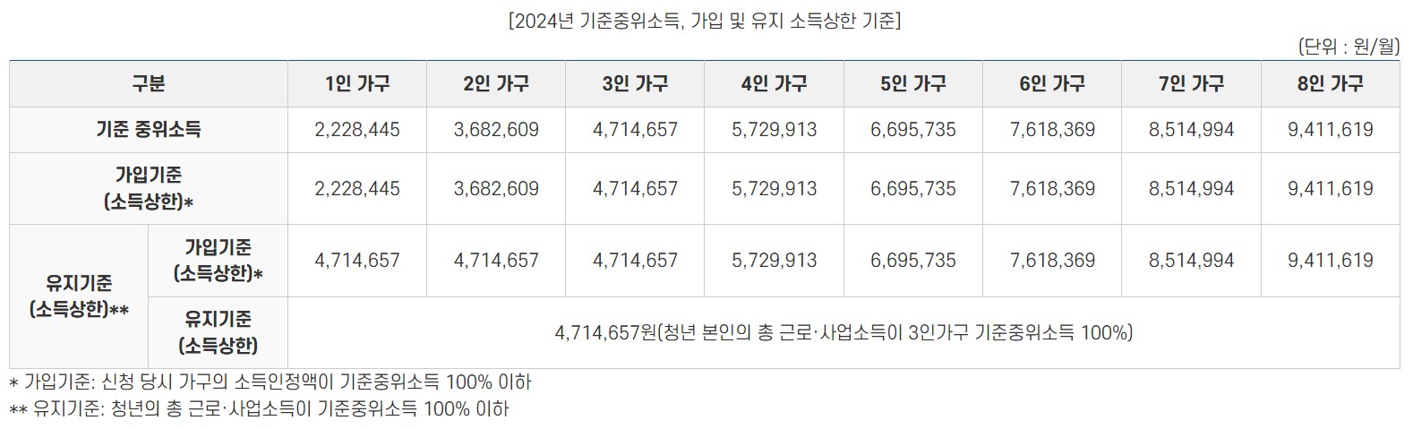 청년내일저축계좌 중위소득