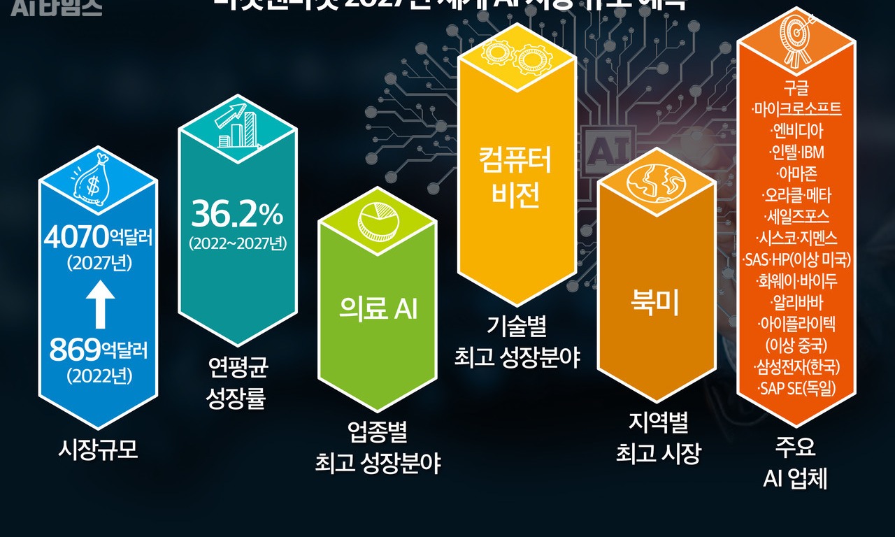 보안 산업의 변화와 기술 발전
