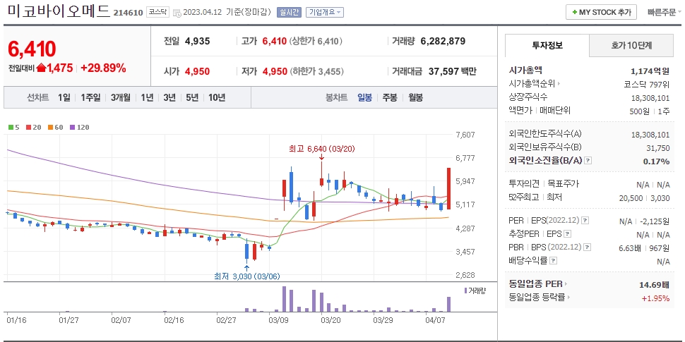 미코바이오메드 일봉차트