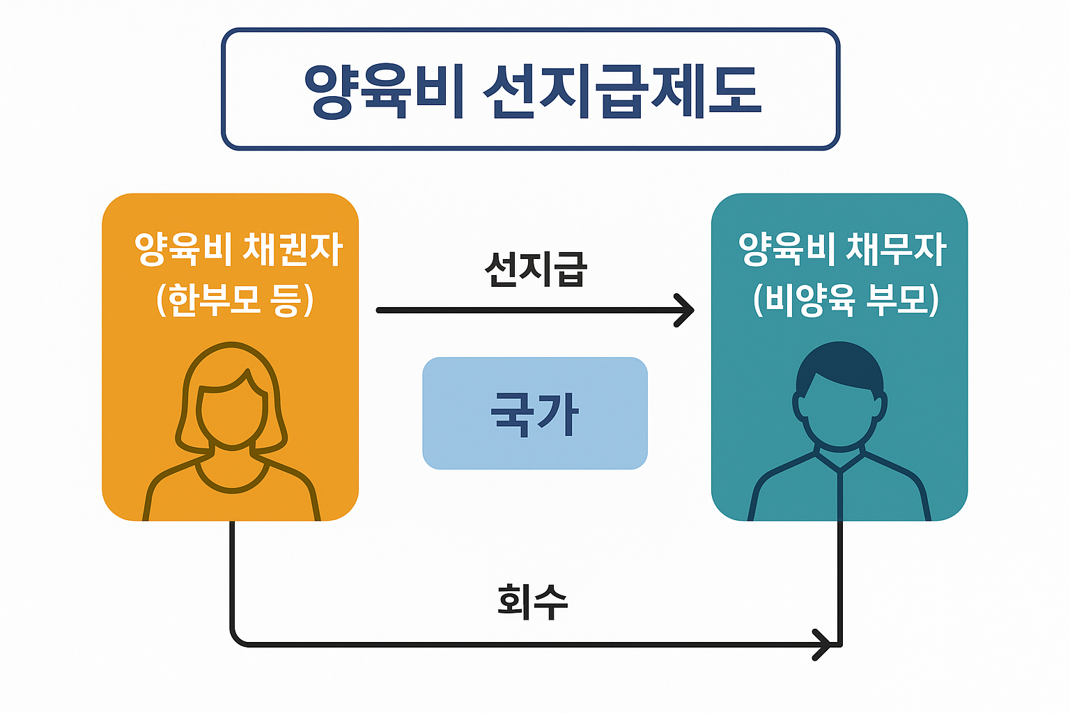 2025년 양육비 선지급 제도 시행 신청방법 및 조건 정리