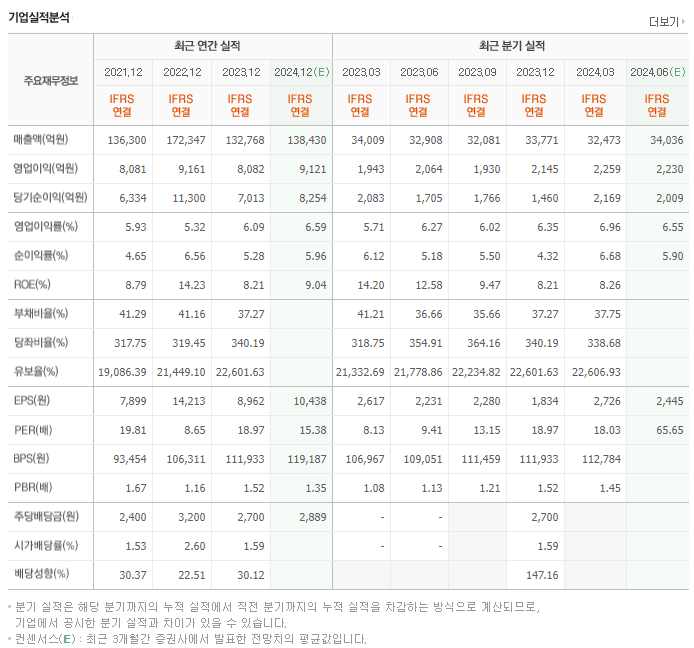 삼성에스디에스_실적