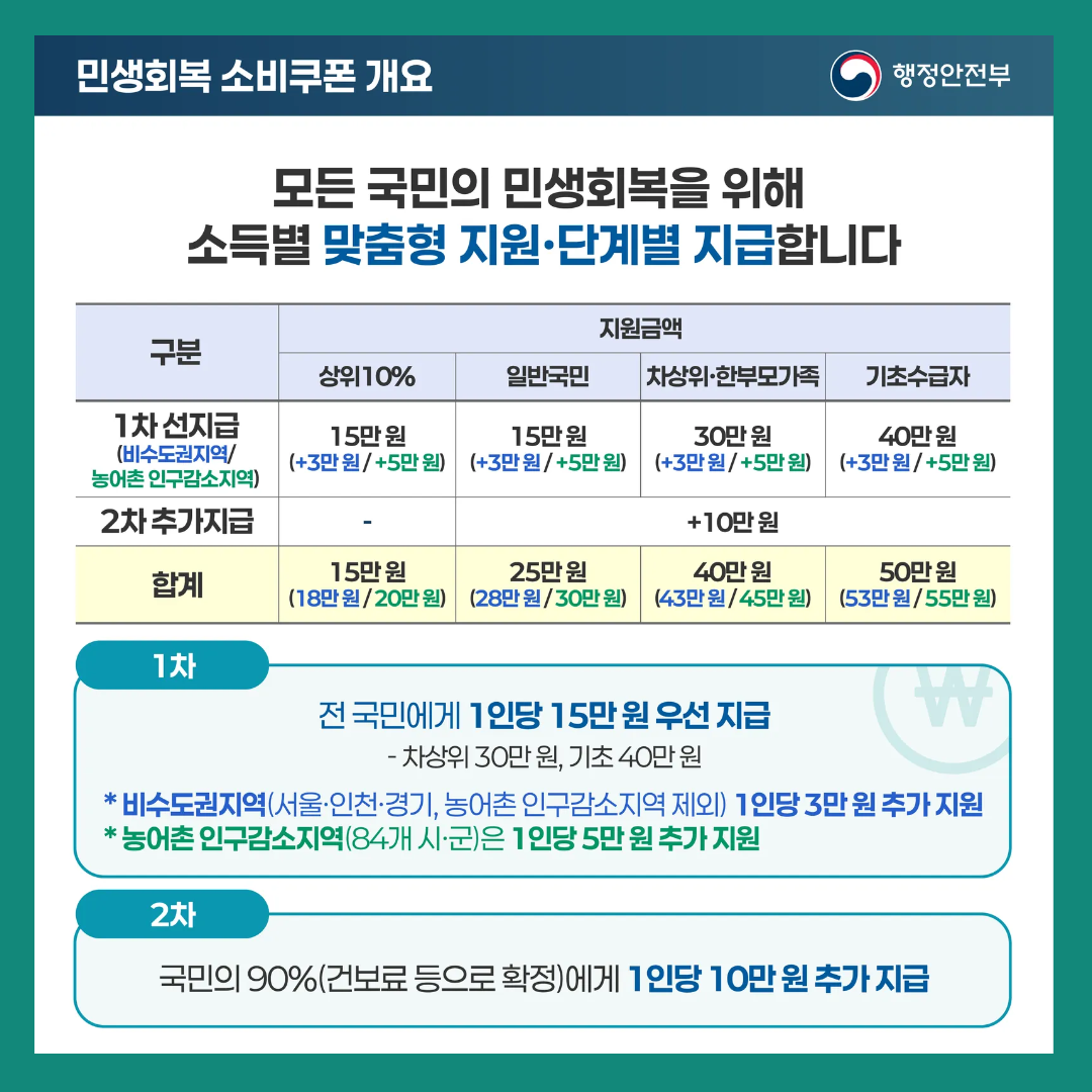 2차-민생회복-소비쿠폰-신청