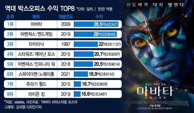 아바타2 역대 흥행 순위