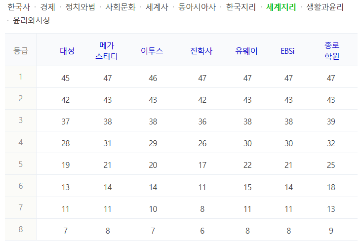 2025 수능 세계지리 등급컷