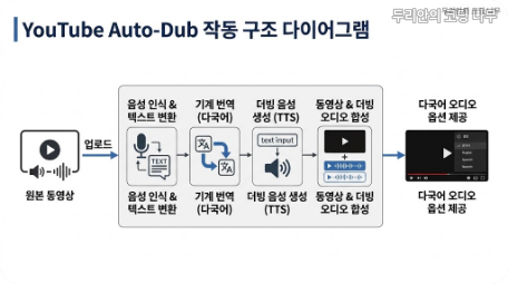 YouTube Auto-Dub 작동 구조와 영상 다운로드 번역 더빙 단계를 보여주는 개념도