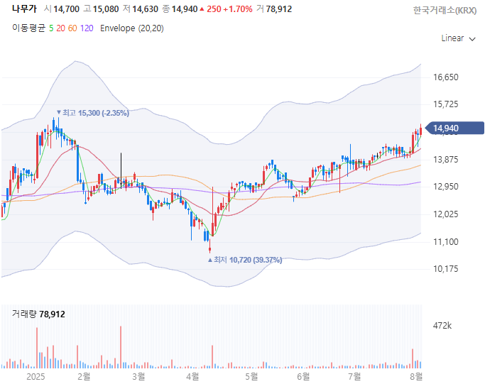 나무가(190510) 일봉 캔들차트