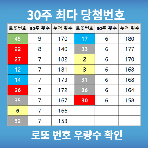 30주 동안 가장 많이 당첨된 번호