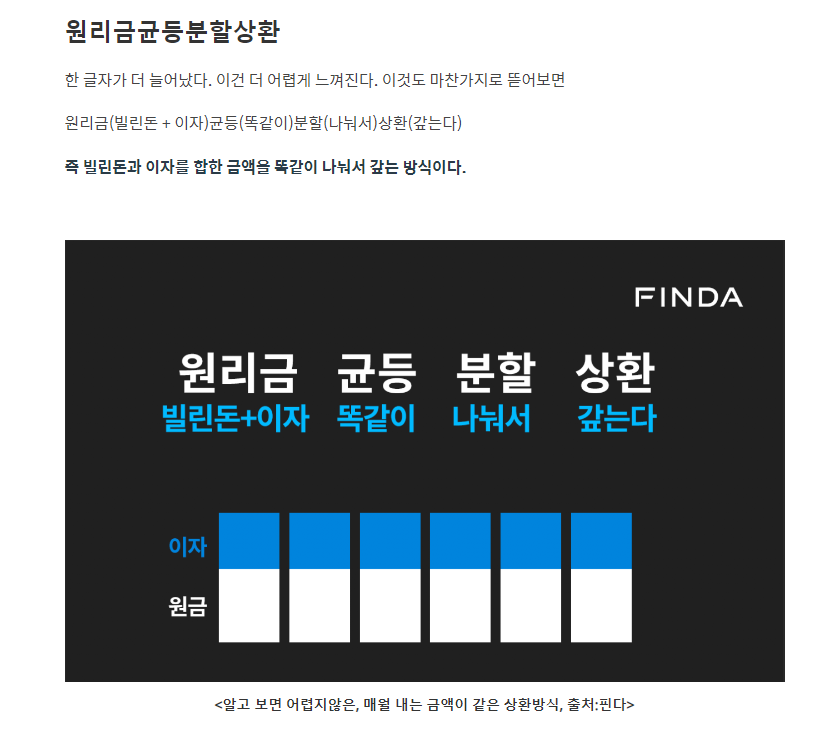 원리금 균등 분할 상환이란