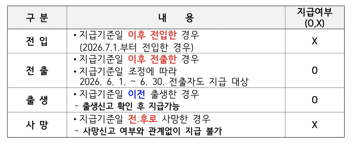 속초 민생지원금 신청