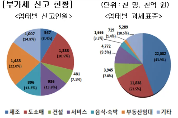 부가세 납부기간