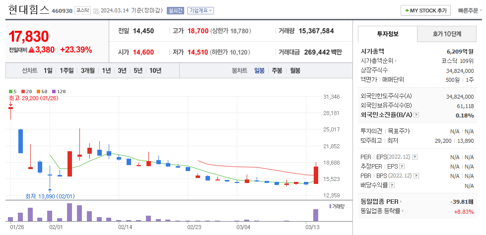 현대힘스 일봉차트