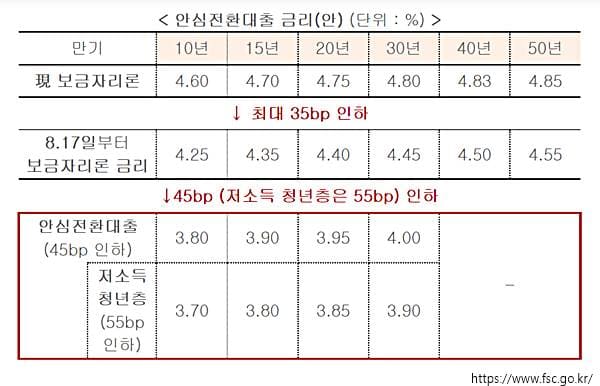 농협 은행 안심전환대출 서민형 지원 대상