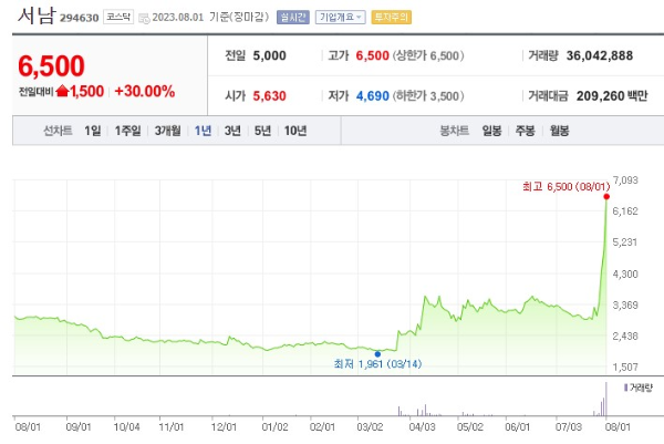 초전도체 관련주 서남 주가 전망